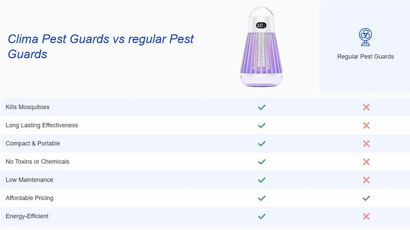 Clima Pest Guard Vs Others